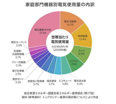 電気代金の内訳